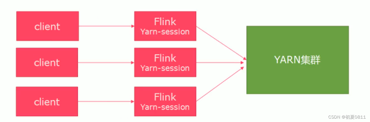 flink-on-yarn两种提交模式及其区别