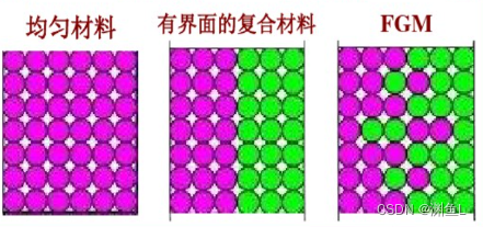 COMSOL FGM模型 功能梯度材料 梯度孔隙建模教程的图1