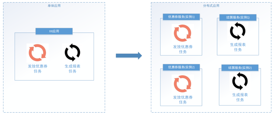 什么是分布式任务调度？怎样实现任务调度