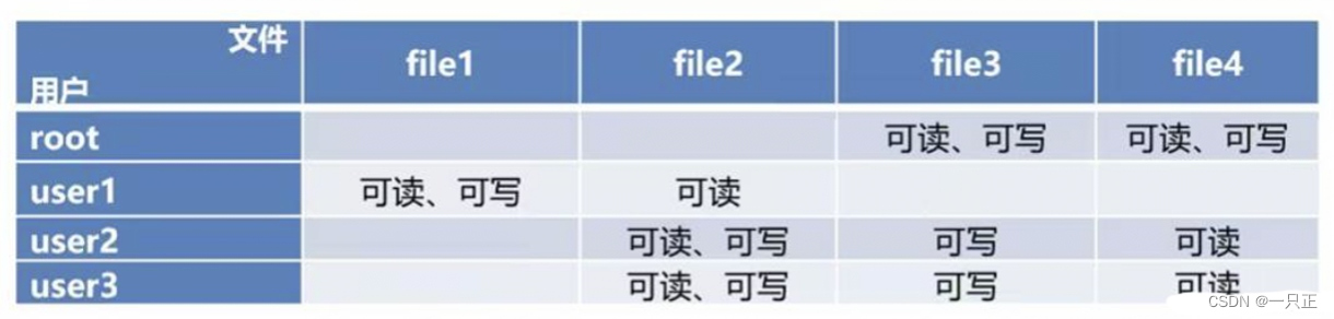 《网络安全0-100》经典访问控制策略