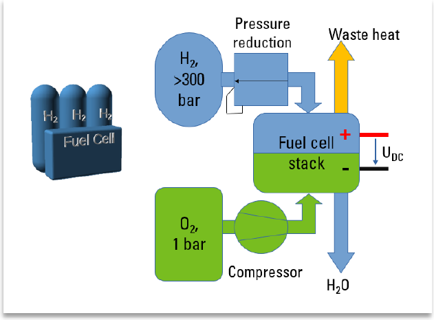 ▲ 图1.3.4 基于燃料电池的能力转换系统