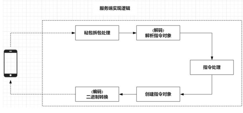 Netty ：仿写微信 IM 即时通讯系统