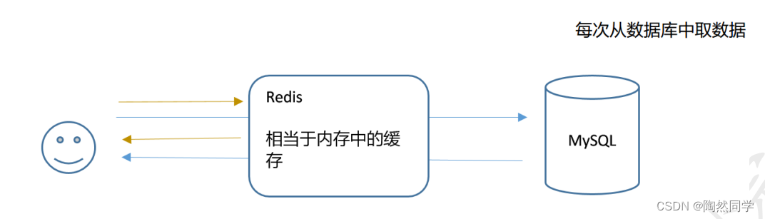 【Redis高手修炼之路】初学Redis——概述以及Redis安装使用教程