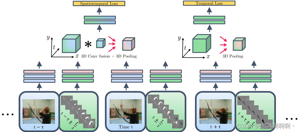 图 4. 我们的时空融合 ConvNet 应用双流 ConvNet，以精细时间尺度 (𝑡±𝐿/2) 捕捉短期信息，以粗略时间尺度 (𝑡+𝑇_𝜏) 捕获时间相邻的输入。这两个流由一个 3D 过滤器融合，该过滤器能够学习空间流（蓝色）和时间流（绿色）的高度抽象特征之间的对应关系，以及 𝑥, 𝑦, 𝑡 中的局部加权组合。融合流和时间流的结果特征在空间和时间上进行 3D 池化，以学习时空（左上）和纯时间（右上）特征以识别输入视频。
