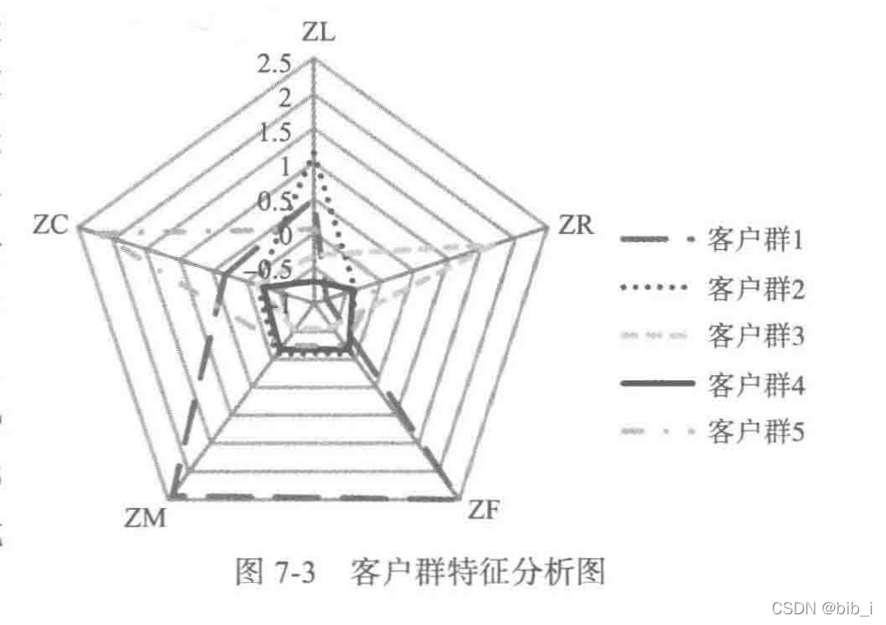 本书提供的雷达图