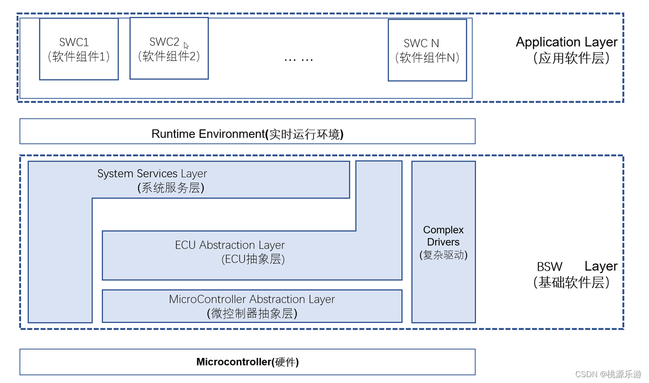 AutoSAR配置与实践（基础篇）3.1 BSW架构和主要功能概要