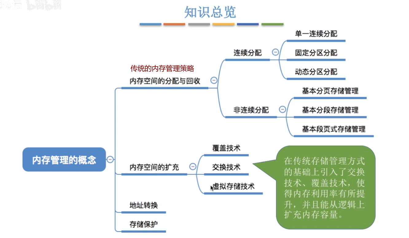Operating System Chapter 3 Memory Management - Programmer Sought