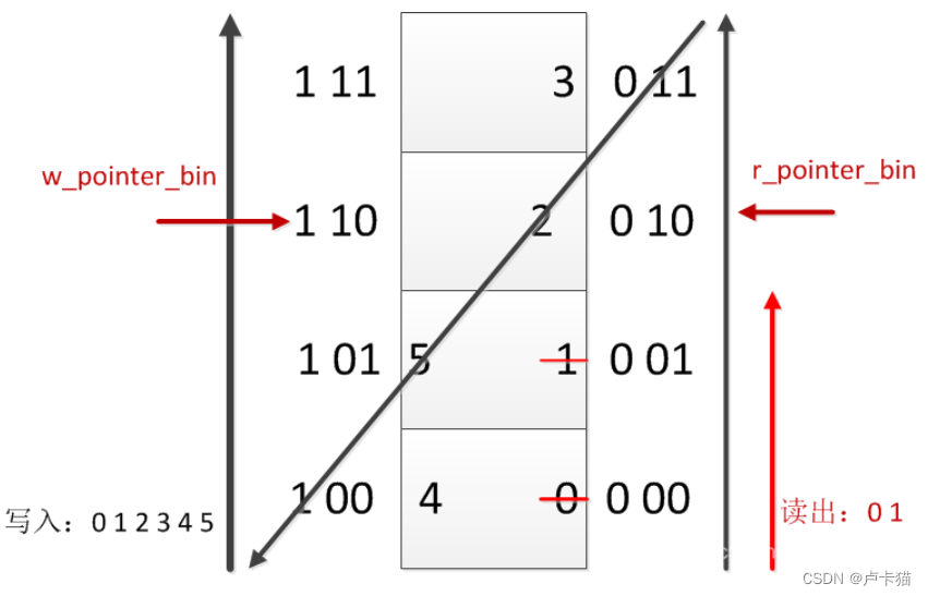 异步FIFO代码与测试-CSDN博客