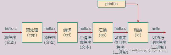 图1 hello的编译运行过程