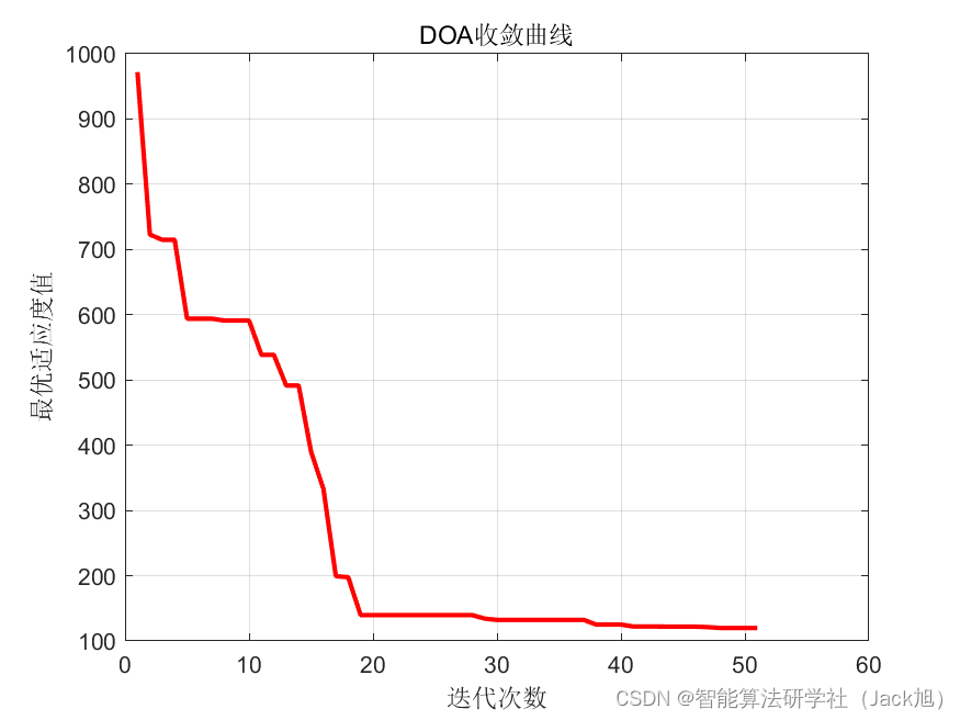 基于野狗算法的无人机航迹规划-附代码