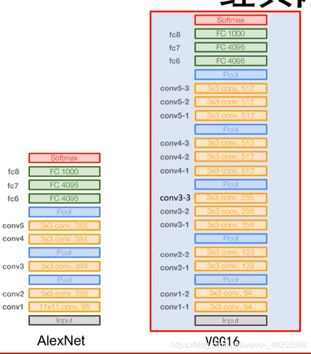 AlexNet网络与VGG16的对比