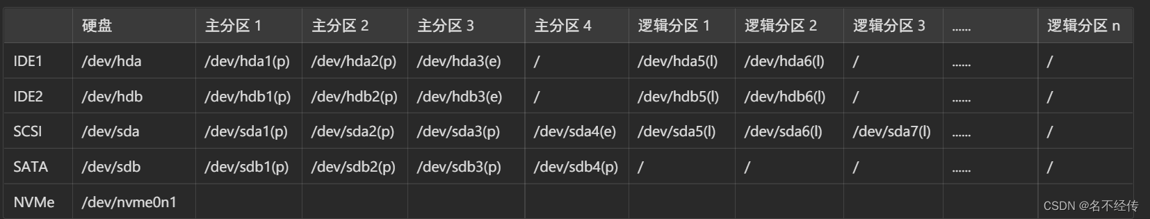 Nvme0n1p1 что это linux