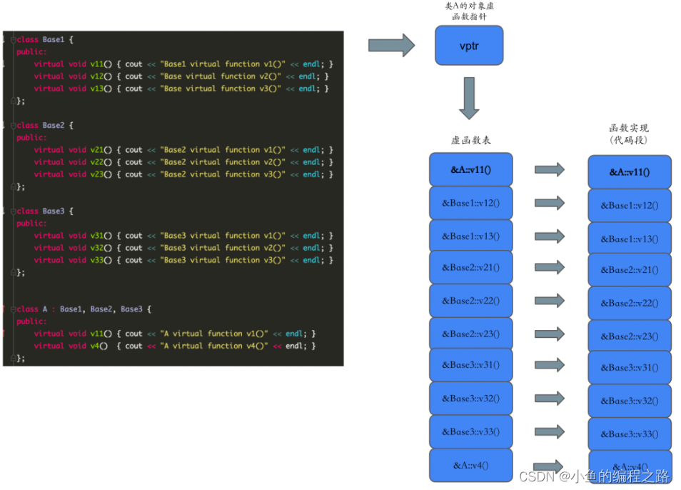 C++ 虚函数和虚函数表
