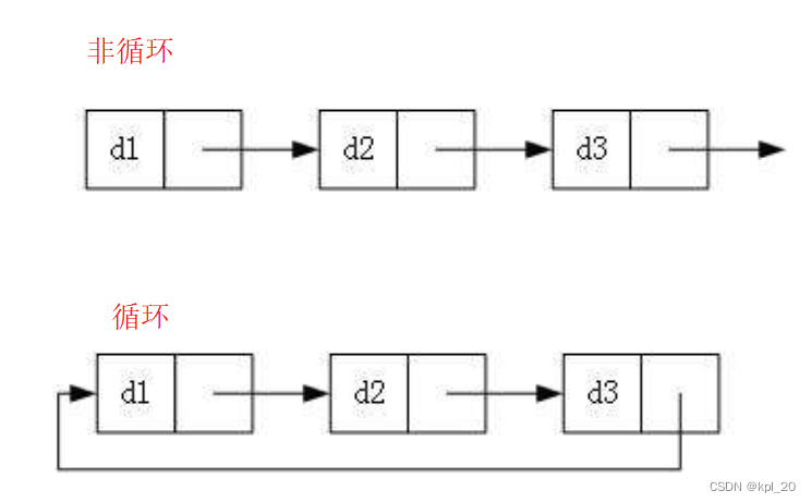 循环或非循环链表