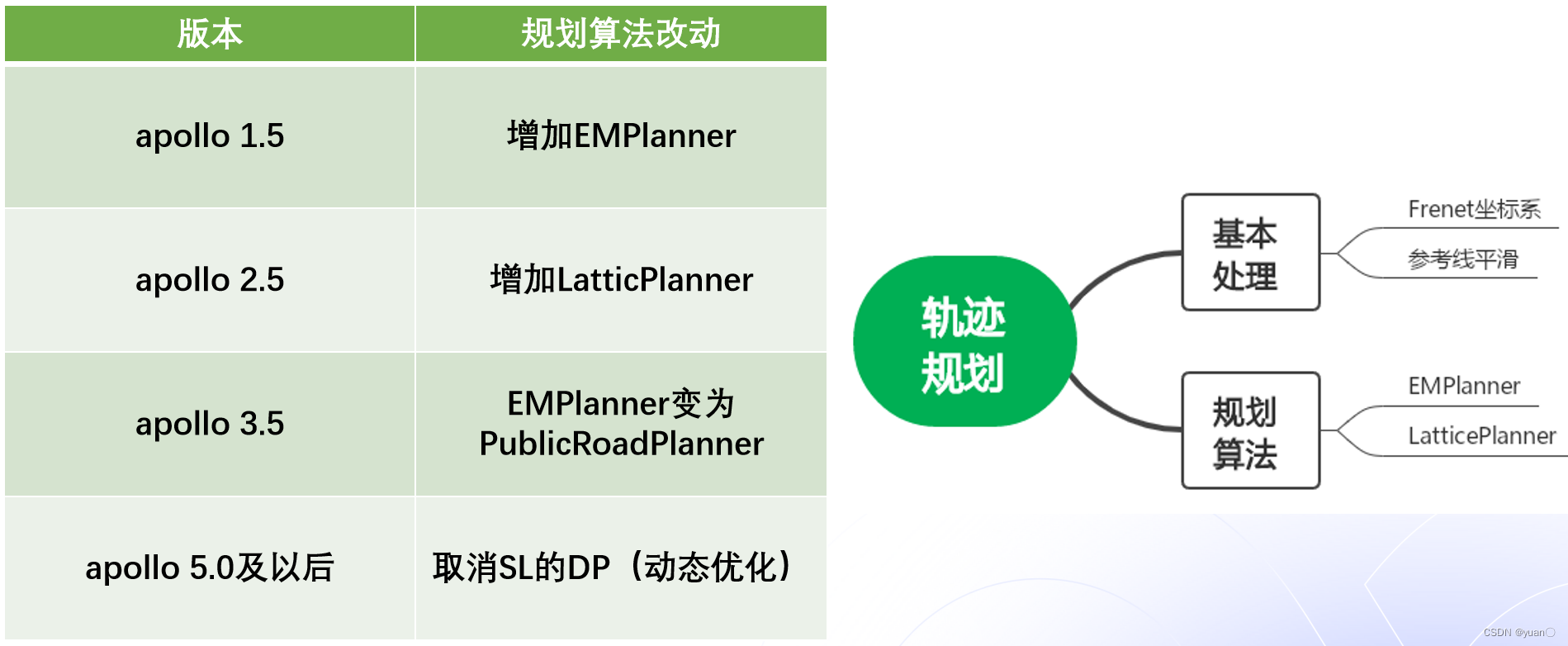 Apollo星火计划学习笔记——第七讲自动驾驶规划技术原理1_apollo routing-CSDN博客