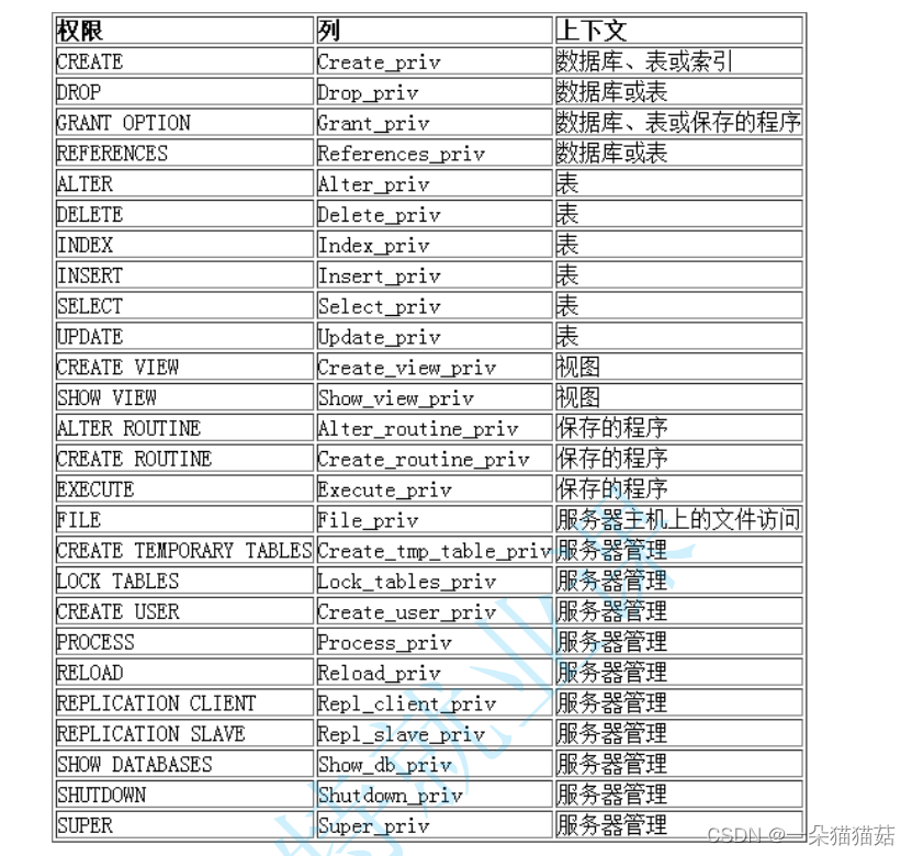 【MySQL】一文学会所有MySQL基础知识以及基本面试题