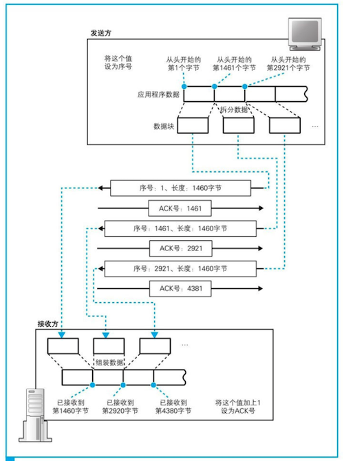 序号和ACK号的用法