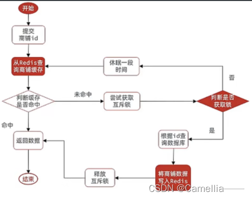 商户查询的缓存——缓存击穿问题