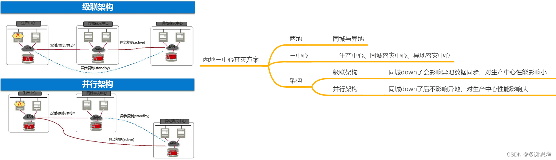 存储数据保护技术——HyperReplication远程复制技术讲解