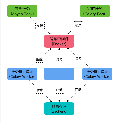 python开发celery异步任务调度与定时触发_定时任务beat_python 虚拟环境启动 celery worker beat 脚本