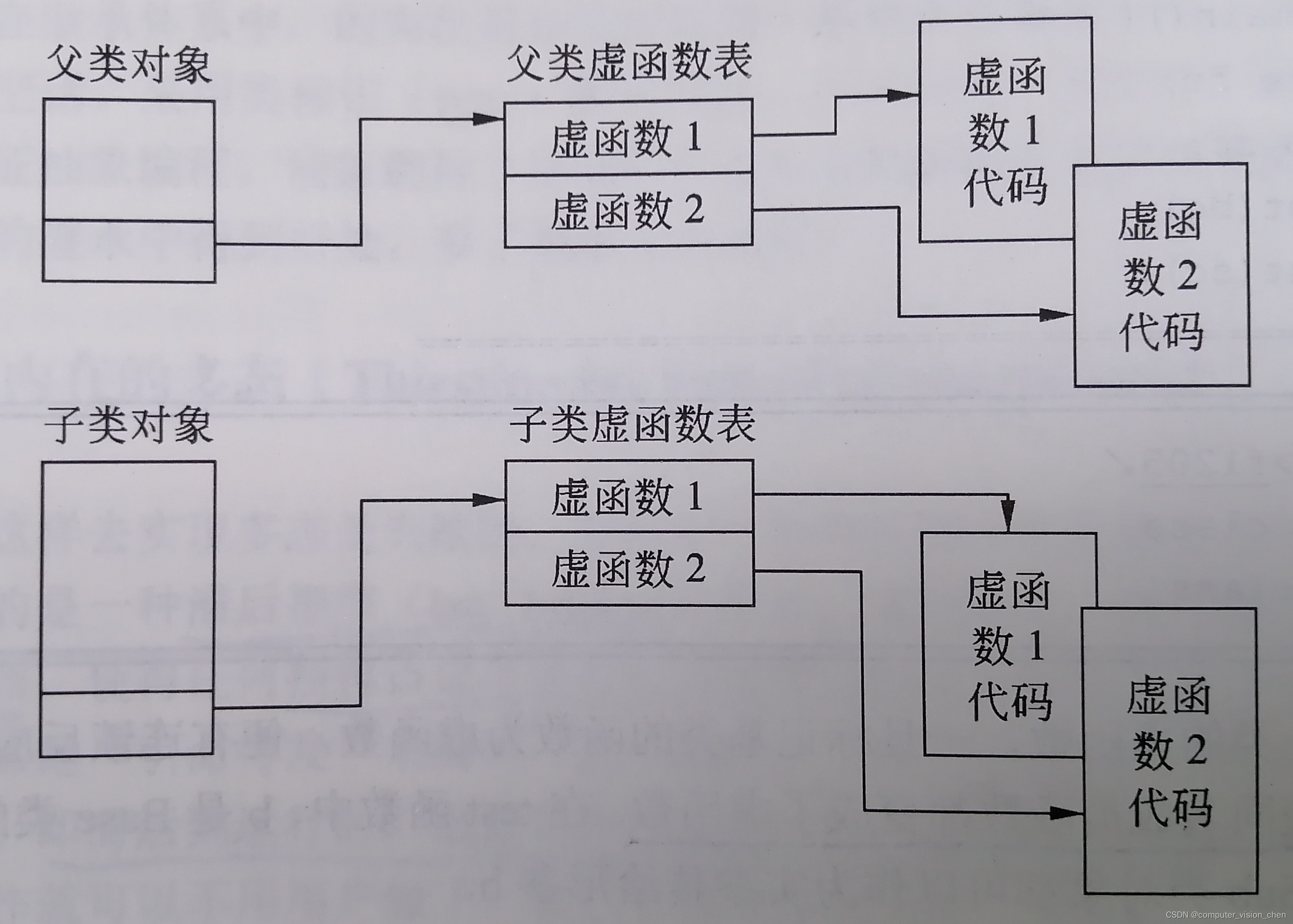 C++虚函数(定义,作用,原理,案例)