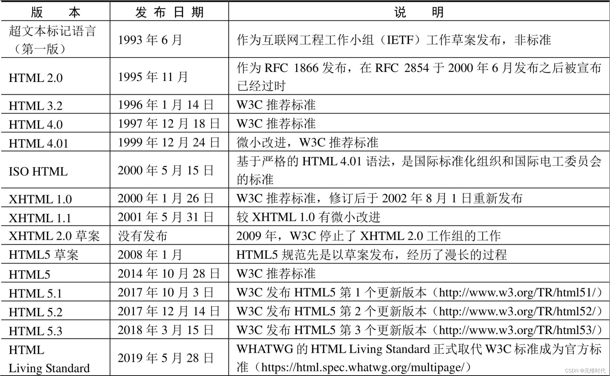 HTML5基础