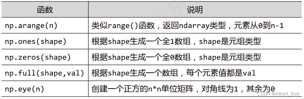 3.1.2 - 2 - 使用 NumPy 中的函数创建 ndarray 数组