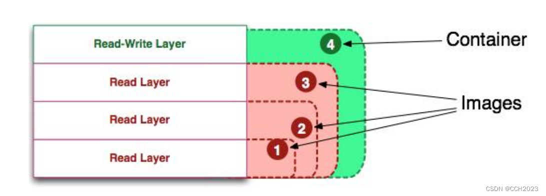 Docker学习笔记11