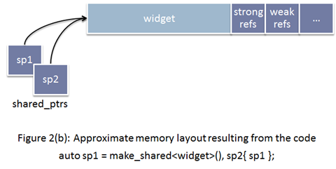 C++11 make_shared函数和std::make_unique详解