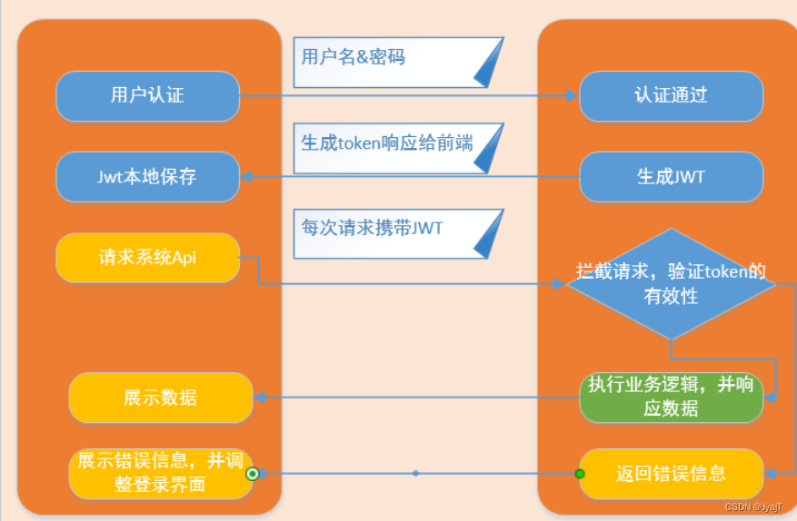 A1 失效的访问控制