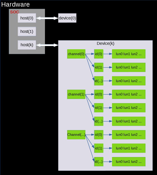 Linux Scsi子系统框架介绍(可以知道host target channel id lun的关系）_scsi 通用sg节点名称CSDN博客