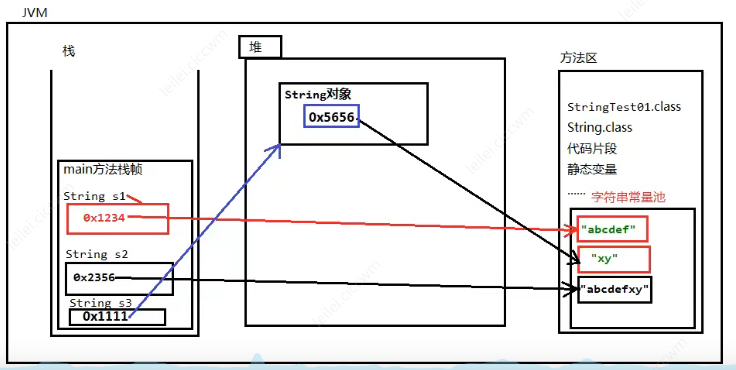 Java基础-String对象的创建和存储_string[]创建-CSDN博客