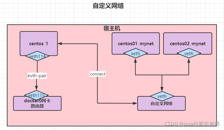 Docker重学系列之高级网络篇