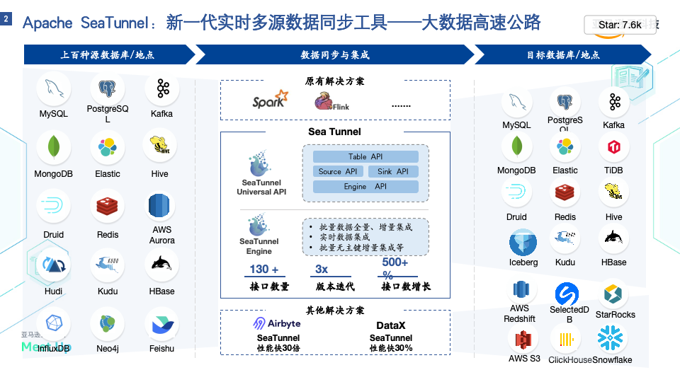 你要的高效方案！基于Apache SeaTunnel快速集成SAP进入Redshift