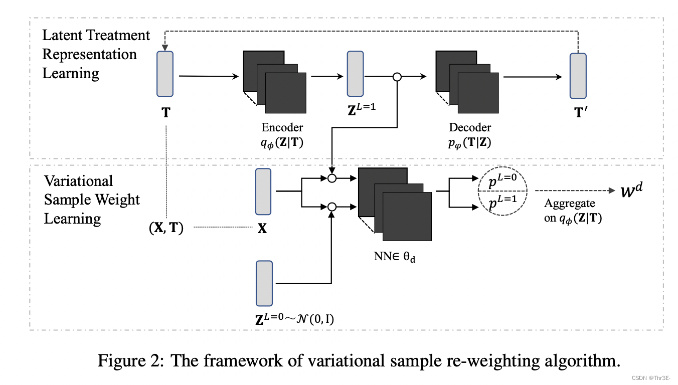 因果推断1:Counterfactual Prediction for Bundle Treatment(NeurIPS 2020)-CSDN博客