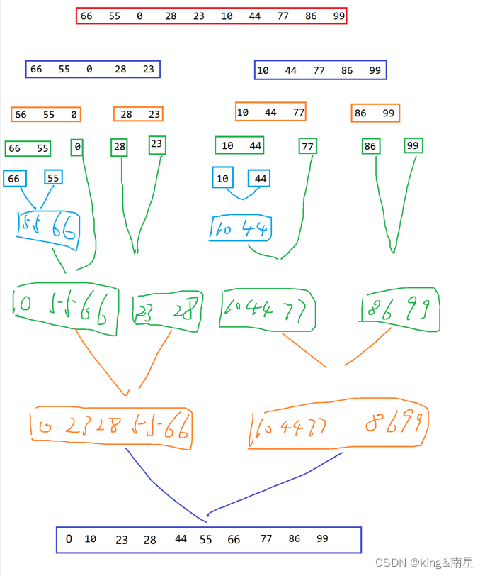 [数据结构]---八大经典排序算法详解
