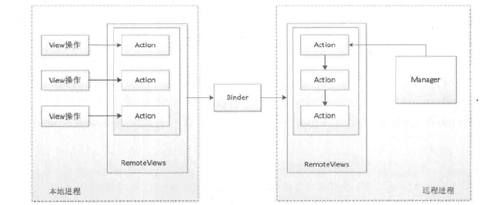 Android中级——RemoteView