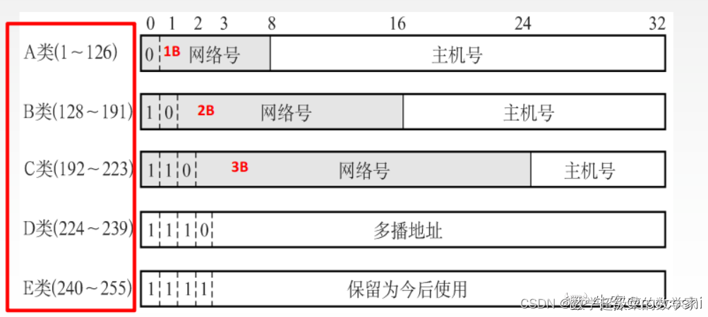 网络--练习错题笔记