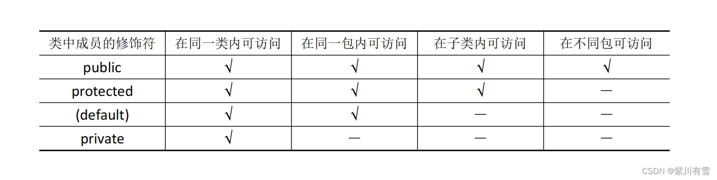 可见性表格