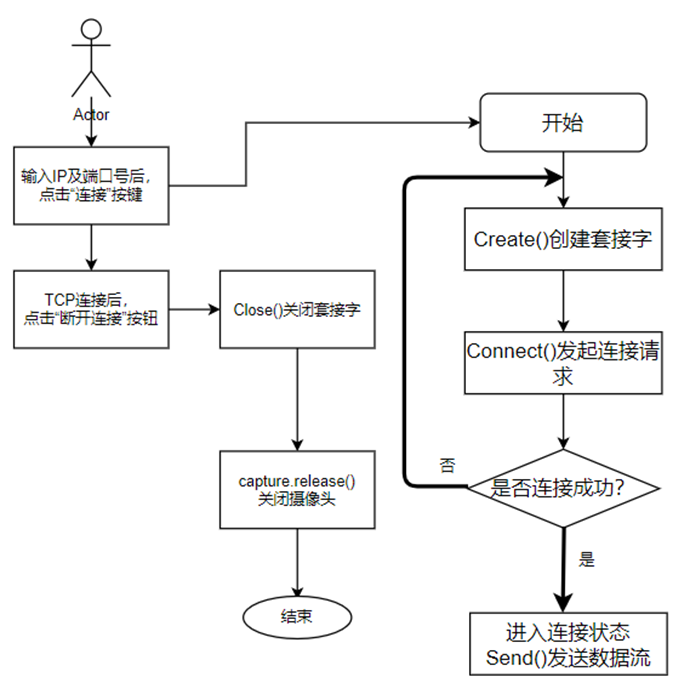 客户端Socket网络通信部分的程序流程图