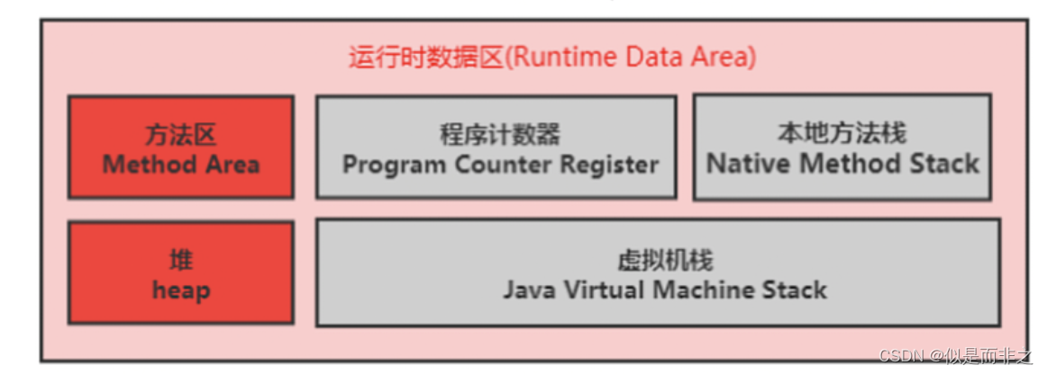 [JVM] 4. 运行时数据区（1）-- 概述