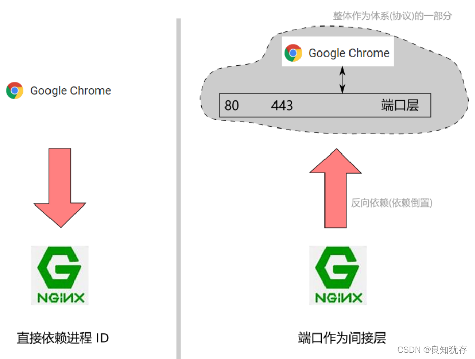 深入理解什么是端口(port)_interface和port的区别-CSDN博客