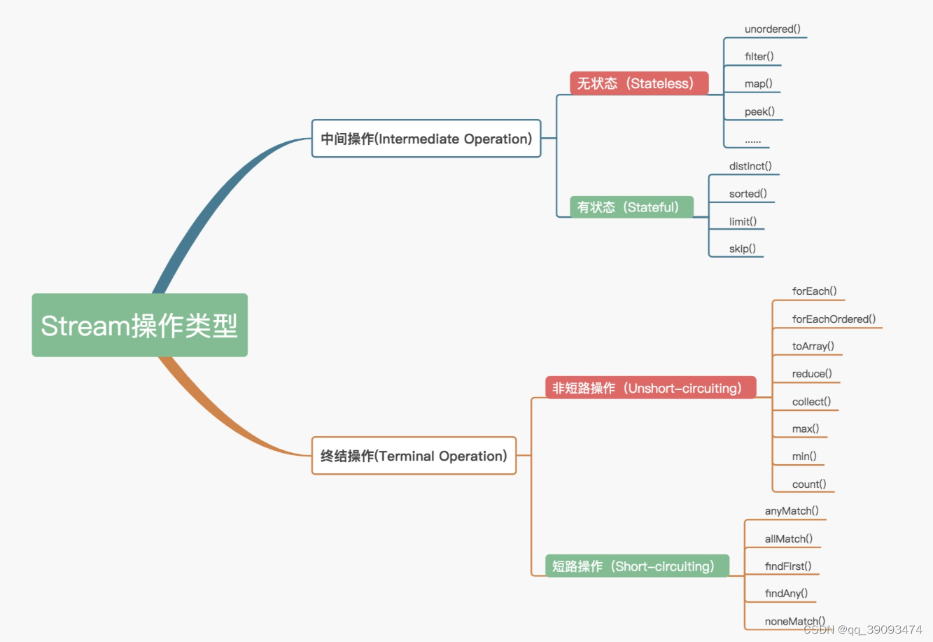 Java8新特性-Stream