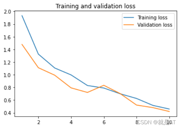 10 epochs loss curve