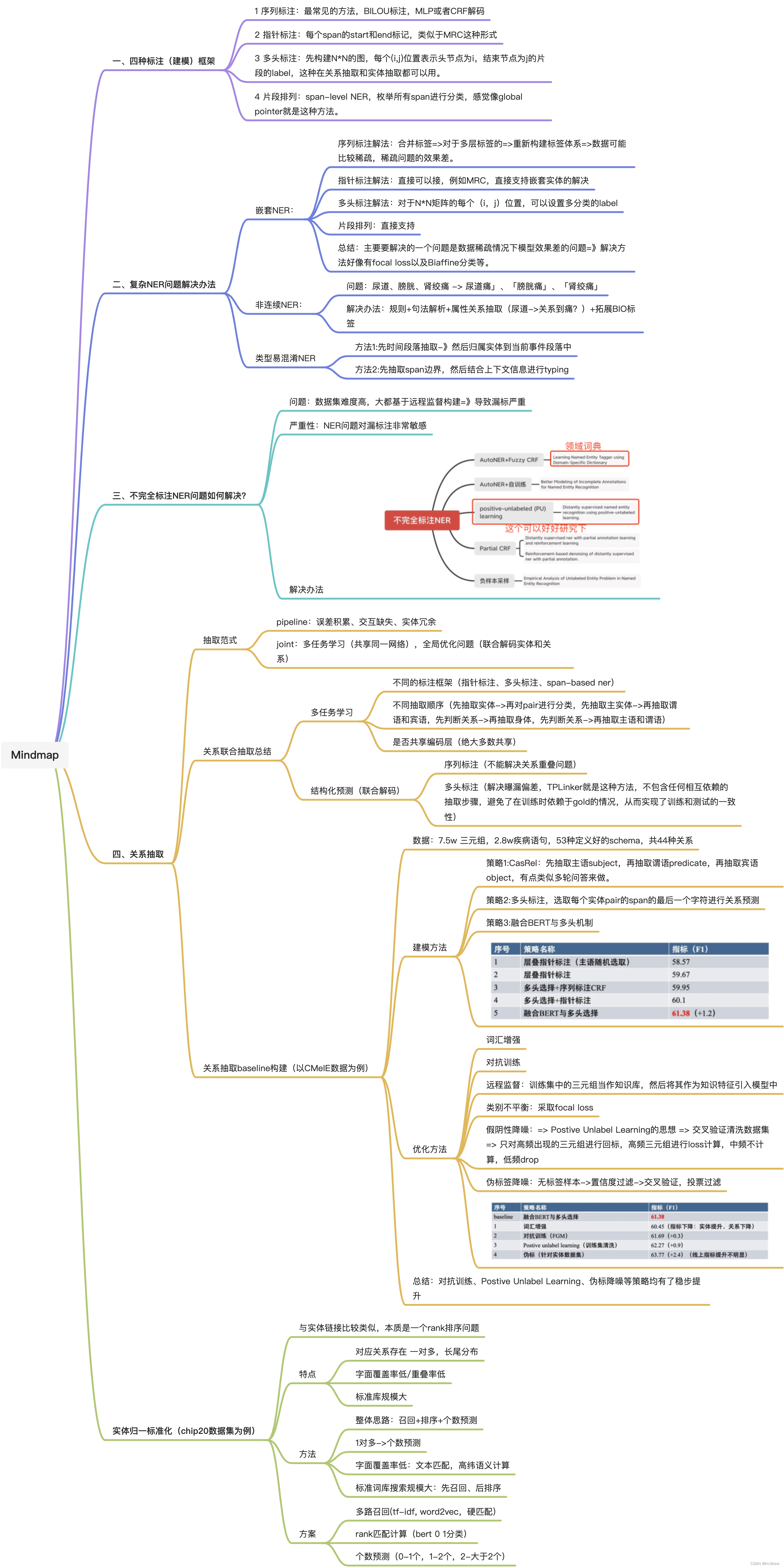 刷爆3路榜单，信息抽取冠军方案分享：嵌套NER+关系抽取+实体标准化文章 