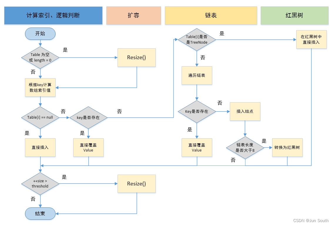 Java 的集合