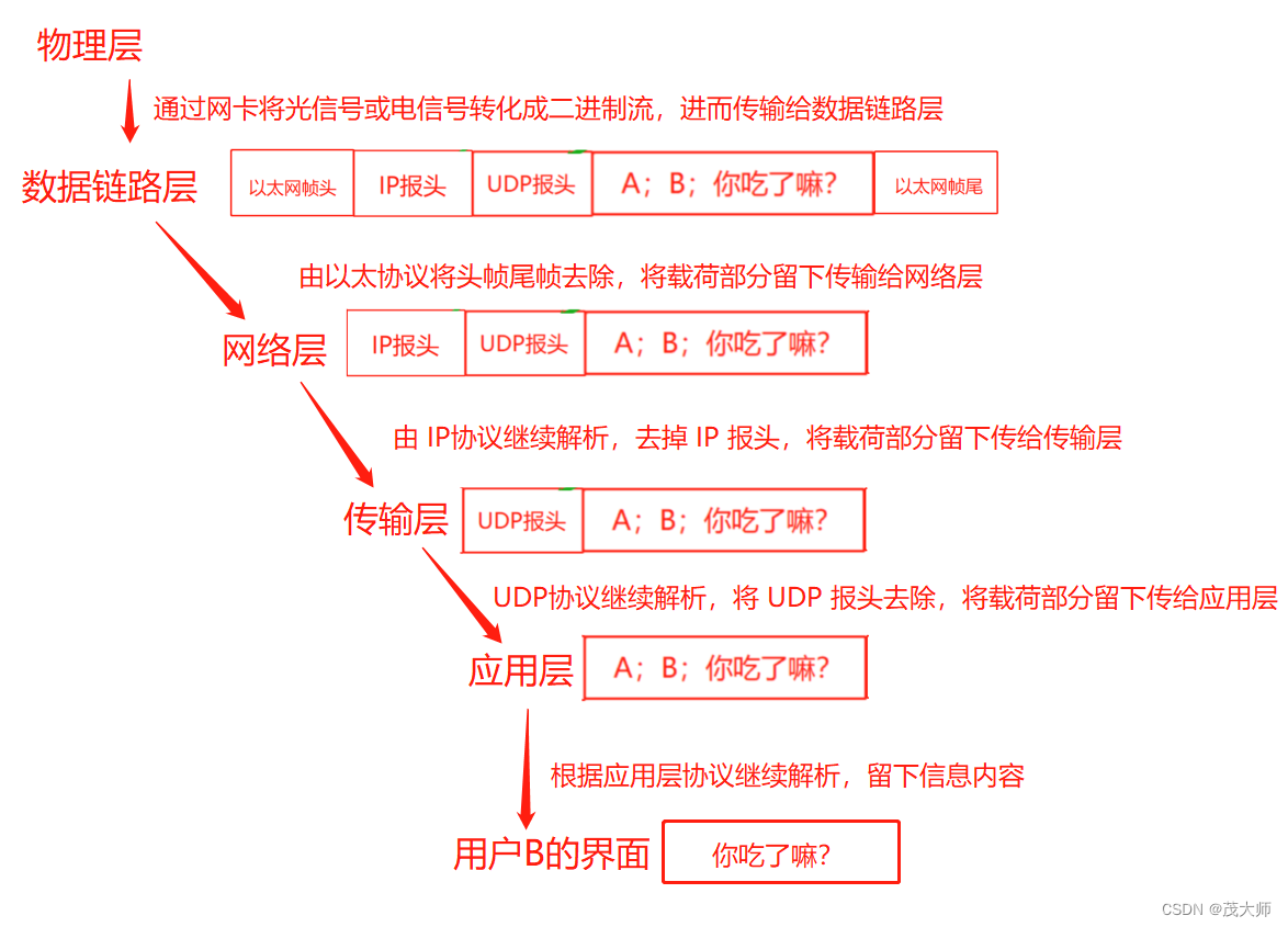 2023.9.7 关于 TCP / IP 的基本认知