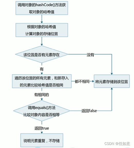 HashSet添加元素的过程