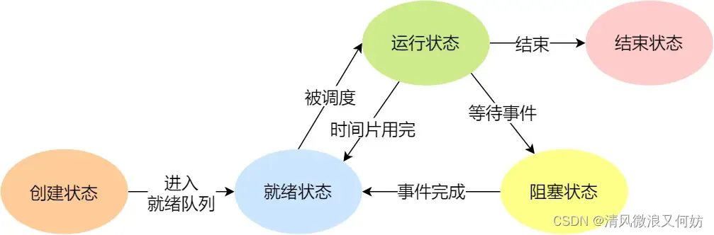 [外链图片转存失败,源站可能有防盗链机制,建议将图片保存下来直接上传(img-qlzI4hkG-1692347192233)(https://cdn.xiaolincoding.com/gh/xiaolincoder/ImageHost/操作系统/进程和线程/8-进程五个状态.jpg)]