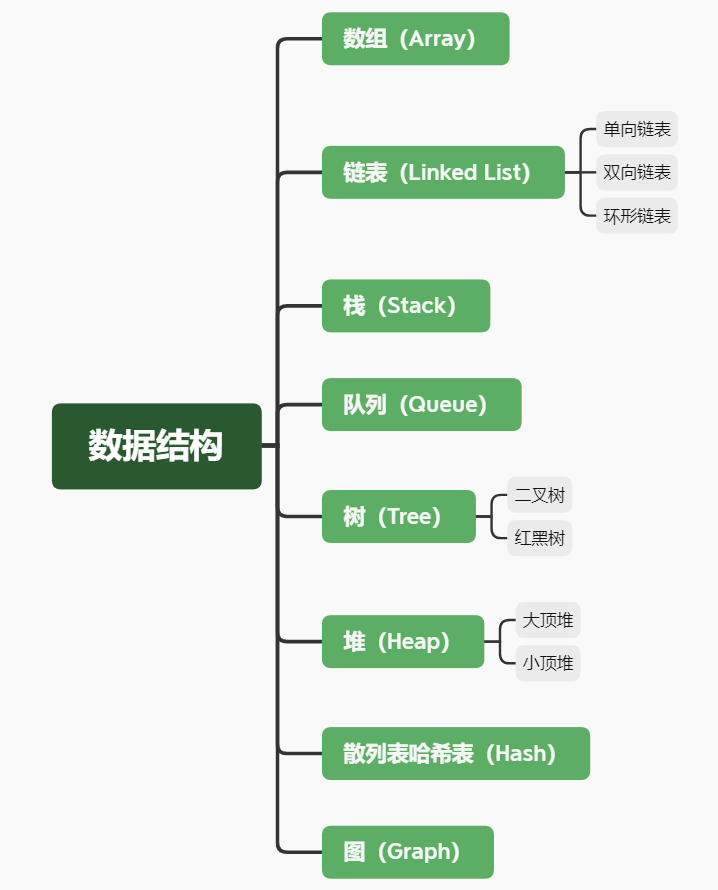 数据结构常见的八大数据结构汇总为什么要学习数据结构解读数据结构